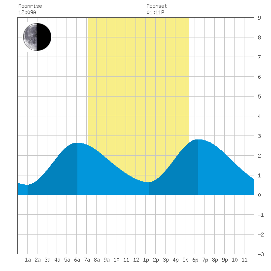 Burnt Fort tide chart for Tuesday, December 5, 2023