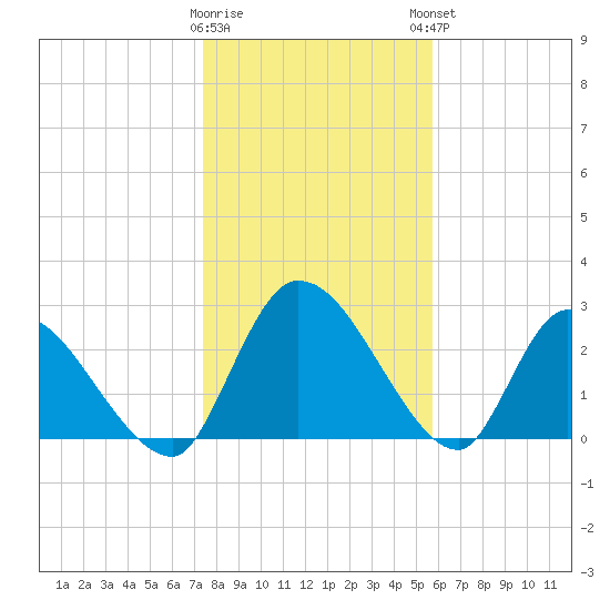 Burnt Fort tide chart for Wednesday, January 10, 2024
