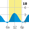 Burnt Fort tide chart for Wednesday, January 10, 2024