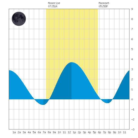 Burnt Fort tide chart for Thursday, January 11, 2024