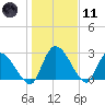 Burnt Fort tide chart for Thursday, January 11, 2024
