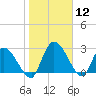 Burnt Fort tide chart for Friday, January 12, 2024