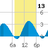 Burnt Fort tide chart for Saturday, January 13, 2024