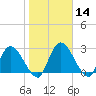 Burnt Fort tide chart for Sunday, January 14, 2024