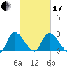 Burnt Fort tide chart for Wednesday, January 17, 2024