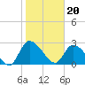 Burnt Fort tide chart for Saturday, January 20, 2024