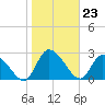 Burnt Fort tide chart for Tuesday, January 23, 2024