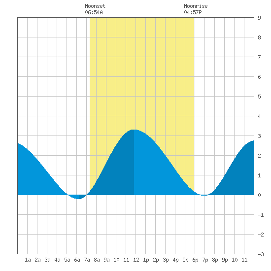 Burnt Fort tide chart for Wednesday, January 24, 2024