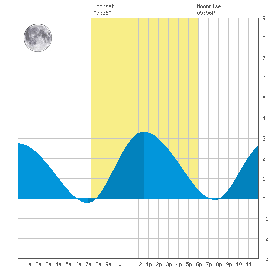 Burnt Fort tide chart for Thursday, January 25, 2024
