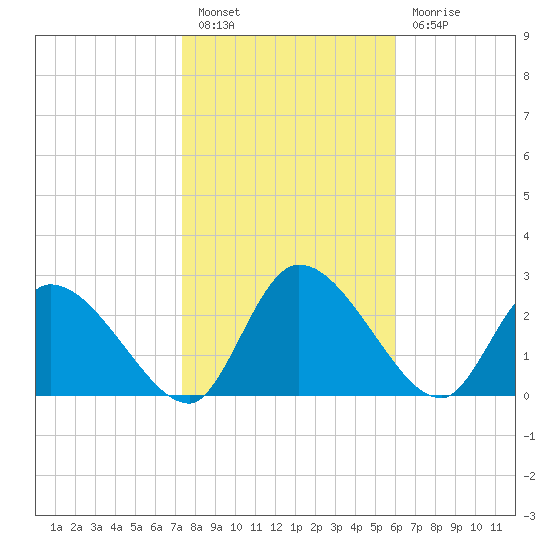 Burnt Fort tide chart for Friday, January 26, 2024