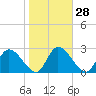Burnt Fort tide chart for Sunday, January 28, 2024