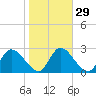 Burnt Fort tide chart for Monday, January 29, 2024