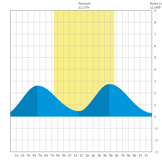 Burnt Fort tide chart for Tuesday, January 2, 2024
