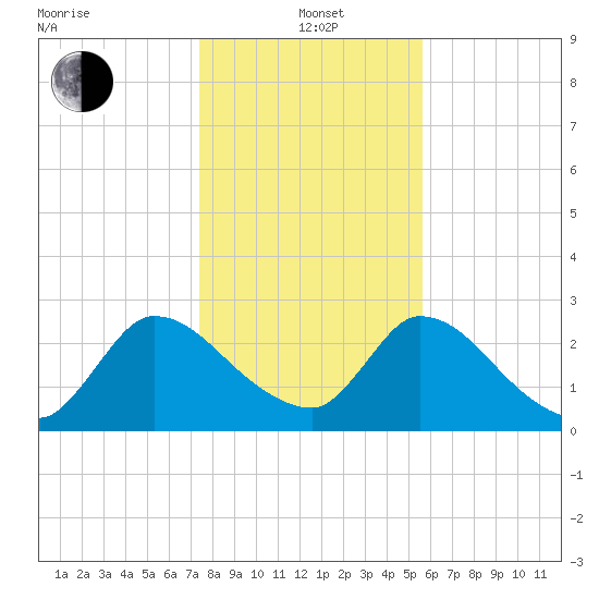 Burnt Fort tide chart for Wednesday, January 3, 2024