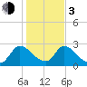 Burnt Fort tide chart for Wednesday, January 3, 2024