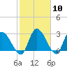 Burnt Fort tide chart for Saturday, February 10, 2024