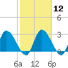 Burnt Fort tide chart for Monday, February 12, 2024