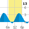Burnt Fort tide chart for Tuesday, February 13, 2024