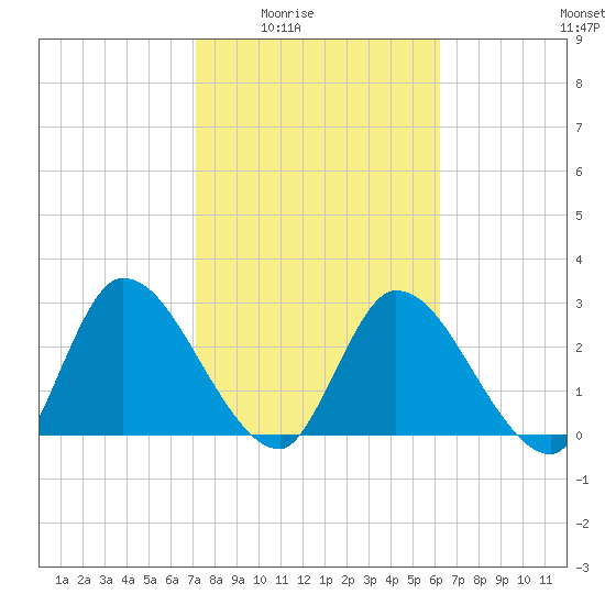 Burnt Fort tide chart for Wednesday, February 14, 2024