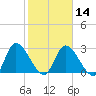 Burnt Fort tide chart for Wednesday, February 14, 2024