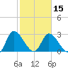 Burnt Fort tide chart for Thursday, February 15, 2024