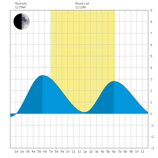 Burnt Fort tide chart for Friday, February 16, 2024