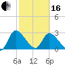 Burnt Fort tide chart for Friday, February 16, 2024