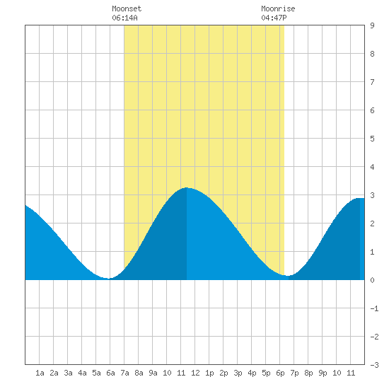 Burnt Fort tide chart for Thursday, February 22, 2024