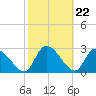 Burnt Fort tide chart for Thursday, February 22, 2024