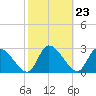 Burnt Fort tide chart for Friday, February 23, 2024