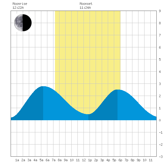 Burnt Fort tide chart for Friday, February 2, 2024