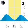 Burnt Fort tide chart for Friday, February 2, 2024