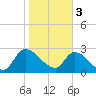 Burnt Fort tide chart for Saturday, February 3, 2024
