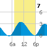 Burnt Fort tide chart for Wednesday, February 7, 2024