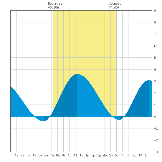 Burnt Fort tide chart for Thursday, February 8, 2024