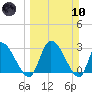 Burnt Fort tide chart for Sunday, March 10, 2024