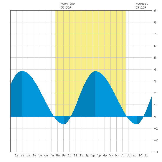 Burnt Fort tide chart for Monday, March 11, 2024