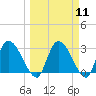 Burnt Fort tide chart for Monday, March 11, 2024