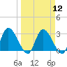 Burnt Fort tide chart for Tuesday, March 12, 2024