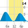 Burnt Fort tide chart for Thursday, March 14, 2024