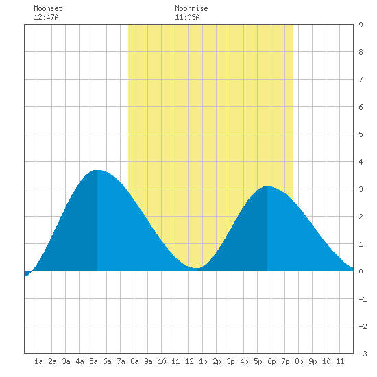 Burnt Fort tide chart for Friday, March 15, 2024