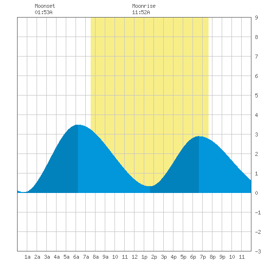 Burnt Fort tide chart for Saturday, March 16, 2024