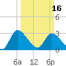Burnt Fort tide chart for Saturday, March 16, 2024