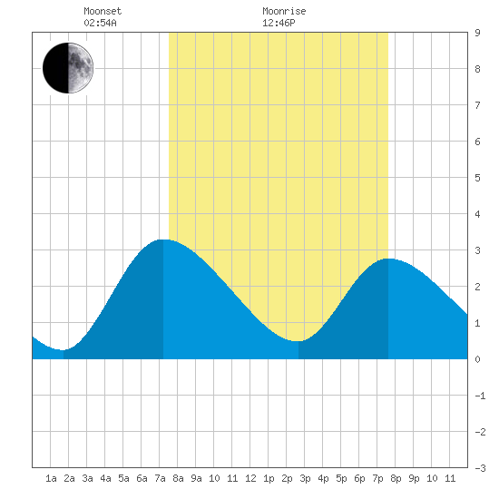 Burnt Fort tide chart for Sunday, March 17, 2024