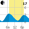 Burnt Fort tide chart for Sunday, March 17, 2024