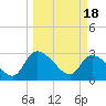 Burnt Fort tide chart for Monday, March 18, 2024