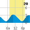 Burnt Fort tide chart for Wednesday, March 20, 2024