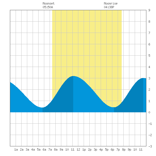 Burnt Fort tide chart for Thursday, March 21, 2024