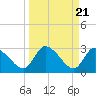 Burnt Fort tide chart for Thursday, March 21, 2024