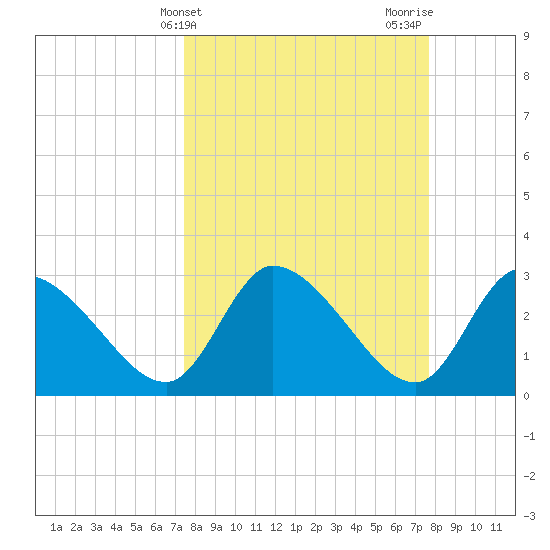 Burnt Fort tide chart for Friday, March 22, 2024